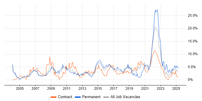 Job vacancy trend for Change Management in Peterborough Job vacancy trend for Change Management in Peterborough