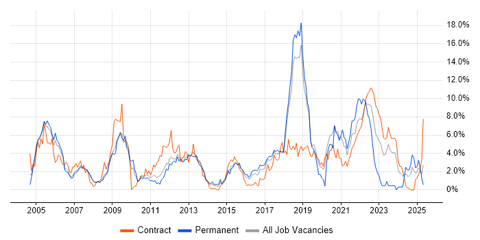 Job vacancy trend for Cisco Certification in Peterborough
