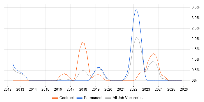 Cisco Wireless job vacancy trend in Peterborough
