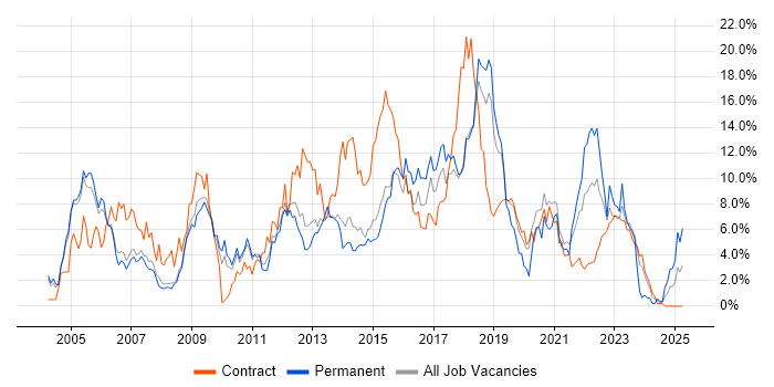 Job vacancy trend for Cisco in Peterborough Job vacancy trend for Cisco in Peterborough