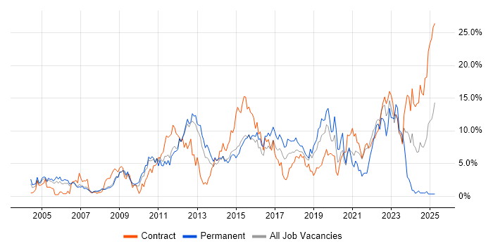 Job vacancy trend for Citrix in Peterborough
