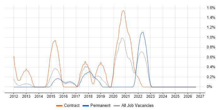Client Onboarding job vacancy trend in Peterborough