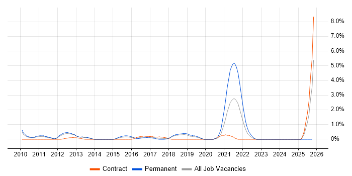 Cloud Computing job vacancy trend in Peterborough