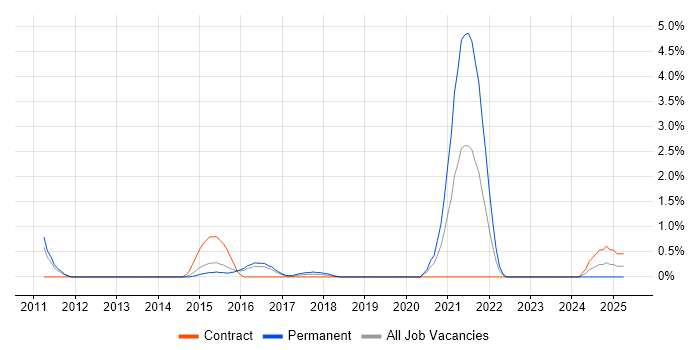 Job vacancy trend for Cloud Developer in Peterborough