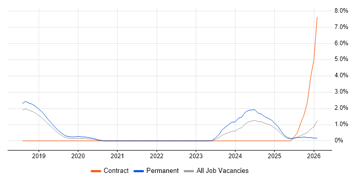 Cloud Native job vacancy trend in Peterborough
