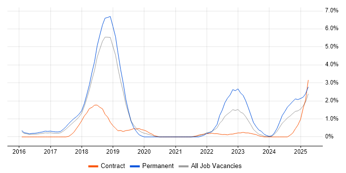 Job vacancy trend for Cloud Security in Peterborough