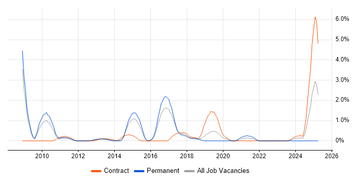Job vacancy trend for CMDB in Peterborough
