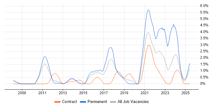 Job vacancy trend for Collaborative Working in Peterborough Job vacancy trend for Collaborative Working in Peterborough