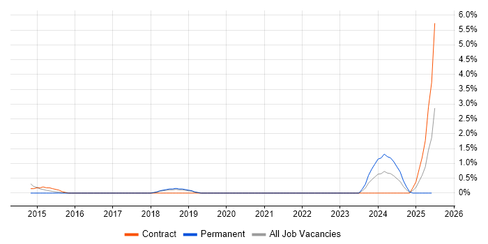Job vacancy trend for Compliance Audit in Peterborough