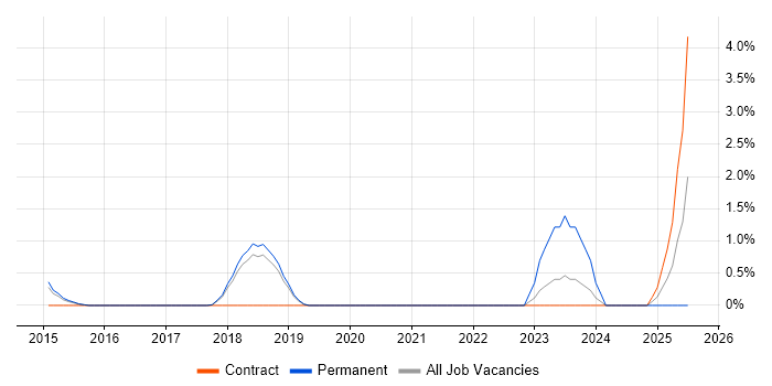 Job vacancy trend for CompTIA Security+ in Peterborough