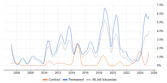 Job vacancy trend for Computer Science in Peterborough
