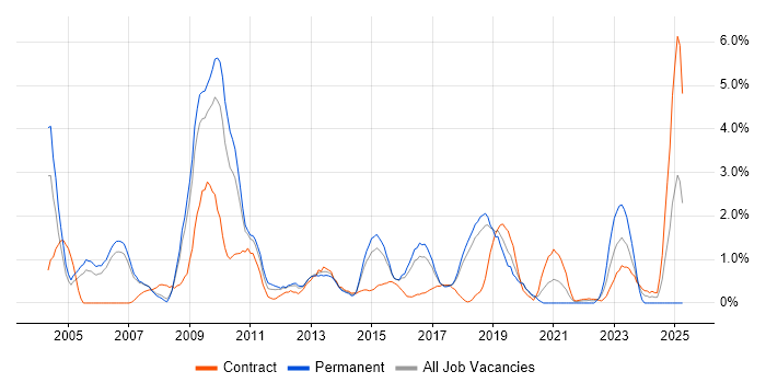 Job vacancy trend for Configuration Management in Peterborough