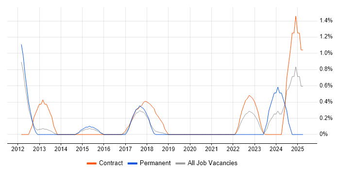 Job vacancy trend for Conflict Resolution in Peterborough Job vacancy trend for Conflict Resolution in Peterborough