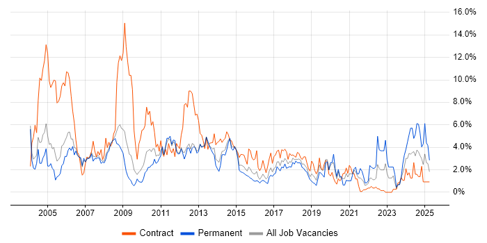 Job vacancy trend for Consultant in Peterborough