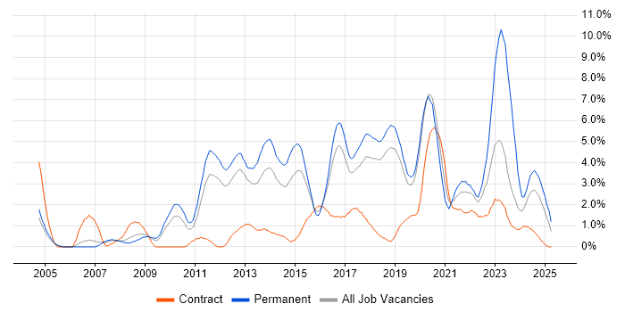 Job vacancy trend for Continuous Improvement in Peterborough Job vacancy trend for Continuous Improvement in Peterborough