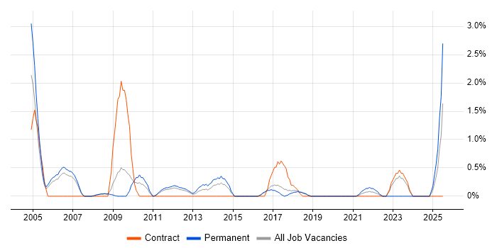Job vacancy trend for Contract Negotiation in Peterborough Job vacancy trend for Contract Negotiation in Peterborough