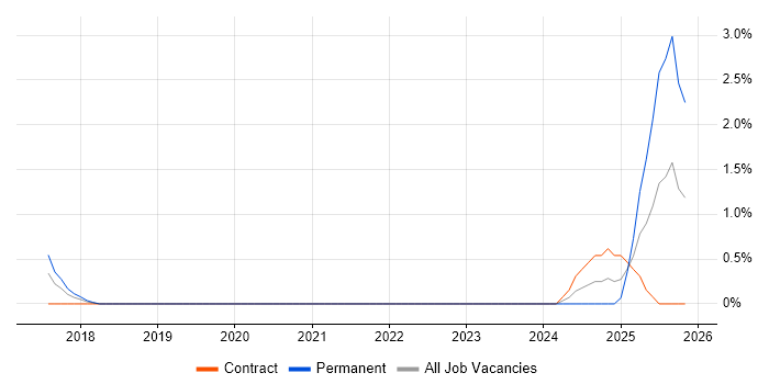 Conversational UI job vacancy trend in Peterborough