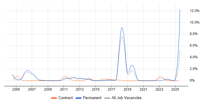 Job vacancy trend for Creative Thinking in Peterborough Job vacancy trend for Creative Thinking in Peterborough