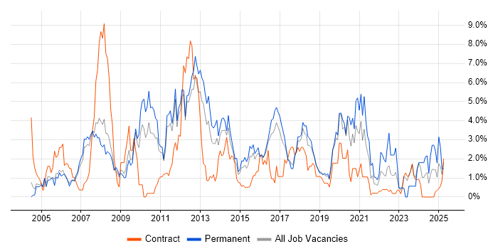 Job vacancy trend for CRM in Peterborough