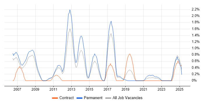 Job vacancy trend for C# Software Engineer in Peterborough