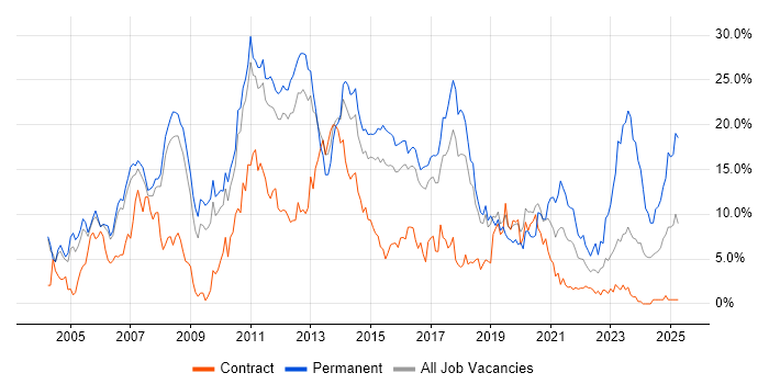 Job vacancy trend for C# in Peterborough