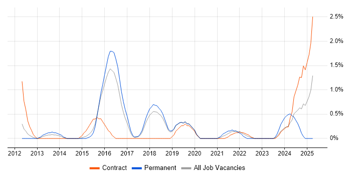 Job vacancy trend for Customer-Centricity in Peterborough