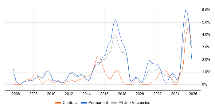 Customer Experience job vacancy trend in Peterborough