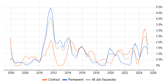 Job vacancy trend for Customer Requirements in Peterborough