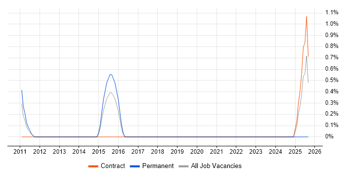 Job vacancy trend for Customer Service Advisor in Peterborough