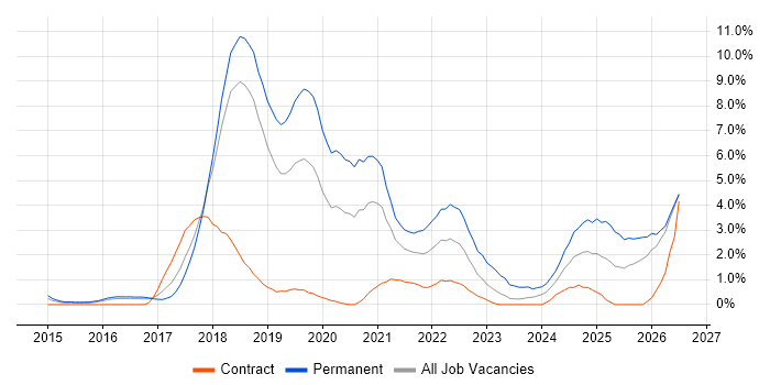 Cybersecurity job vacancy trend in Peterborough