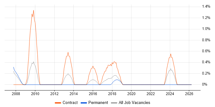 Data Acquisition job vacancy trend in Peterborough