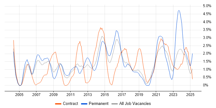 Job vacancy trend for Data Analysis in Peterborough Job vacancy trend for Data Analysis in Peterborough