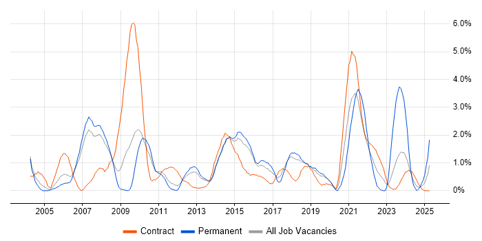 Job vacancy trend for Data Analyst in Peterborough Job vacancy trend for Data Analyst in Peterborough