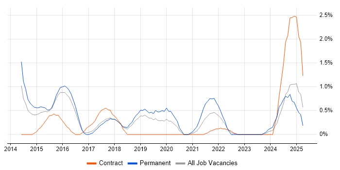 Job vacancy trend for Data Analytics in Peterborough