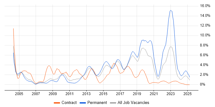 Job vacancy trend for Data Centre in Peterborough Job vacancy trend for Data Centre in Peterborough
