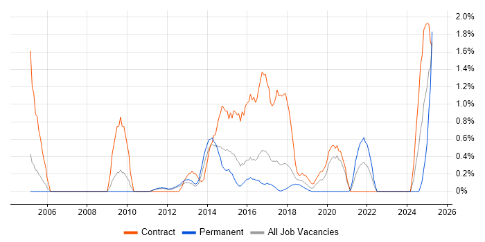 Job vacancy trend for Data Cleansing in Peterborough