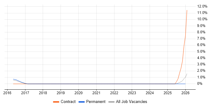 Data Discovery job vacancy trend in Peterborough