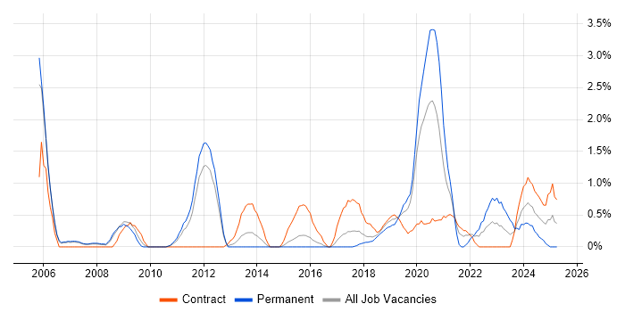 Job vacancy trend for Data Engineer in Peterborough