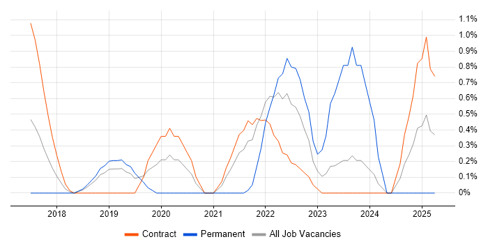 Job vacancy trend for Data Engineering in Peterborough