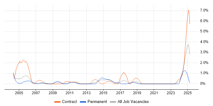 Job vacancy trend for Data Entry in Peterborough