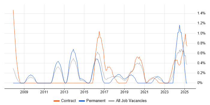 Job vacancy trend for Data Governance in Peterborough