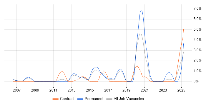 Job vacancy trend for Data Integration in Peterborough