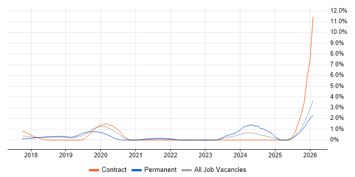 Data Lake job vacancy trend in Peterborough