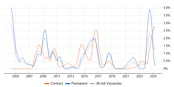 Job vacancy trend for Data Management in Peterborough