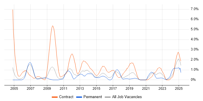 Job vacancy trend for Data Migration in Peterborough