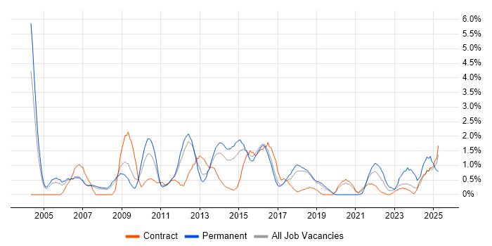 Job vacancy trend for Data Modelling in Peterborough Job vacancy trend for Data Modelling in Peterborough