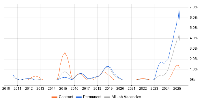 Job vacancy trend for Data Privacy in Peterborough
