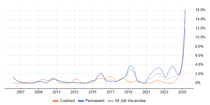 Job vacancy trend for Data Protection in Peterborough