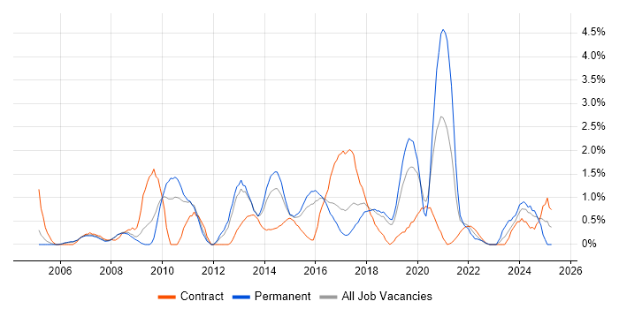Job vacancy trend for Data Quality in Peterborough
