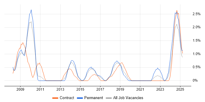 Job vacancy trend for Data Security in Peterborough